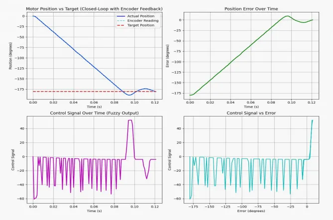 DC Motor Position Control System — image 3