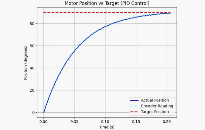DC Motor Position Control System — image 2