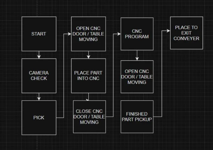 Industrial Robotic CNC Workcell Simulation — image 2
