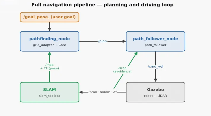 Autonomous Mobile Robot Navigation in ROS 2 — image 1